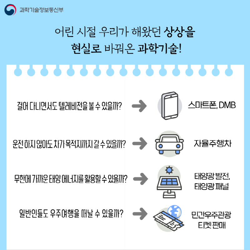 어린 시절 우리가 해왔던 상상을 현실로 바꿔온 과학기술! 걸어다니면서도 텔레비전을 볼수 있을까?? -> 스마트폰 DMB 운전 하지 않아도 차가 목적지까지 갈수 있을까? 자율주행차 무한에 가까운 태양에너지를 활용 할수 있을까? -> 태양관발전, 태양광 패널 일반인들도 우주여행을 떠날수 있을까? 민간 우주 관광 티켓 판매