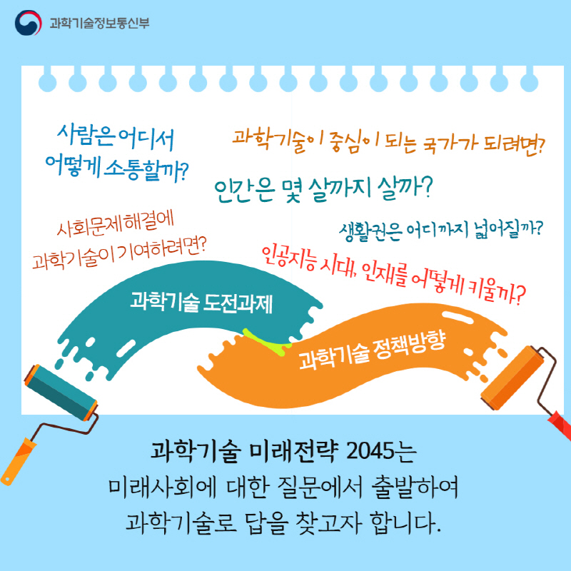  사람은 어떻게 소통 할까? 과학기술이 중심이 되는 국가가 되려면? 인간은 몇살까지 살까? 사회문제 해결에 과학 기술이 기여 하려면? 생활권은 어디 까지 넓어질까? 인공지능시대 인재를 어떻게 키울까? 과학기술 도전 과제 과학기술 정책 방향 과학기술 미래전략 2045는 미래사회에 대한 질문에서 출발하여 과학기술로 답을 찾고자 합니다.