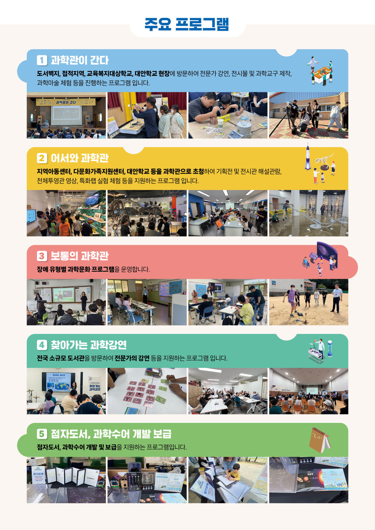주요 프로그램 1 과학관이 간다 도서벽지, 접적지역, 교육복지대상학교, 대안학교 현장에 방문하여 전문가 강연, 전시물 및 과학교구 제작, 과학마술 체험 등을 진행하는 프로그램입니다. 2 어서와 과학관 지역아동센터, 다문화가족지원센터, 대안학교 등을 과학관으로 초청하여 기획전 및 전시관 해설관람, 천체투영관 영상, 특화랩 실험 체험 등을 지원하는 프로그램 입니다. 3 보통의 과학관 장애 유형별 과학문화 프로그램을 운영합니다. 4 찾아가는 과학강연 전국 소규모 도서관을 방문하여 전문가의 강연 등을 지원하는 프로그램 입니다. 5 점자도서, 과학수어 개발 보급 점자도서, 과학수어 개발 및 보급을 지원하는 프로그램입니다.