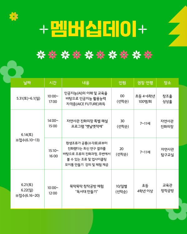 멤버십데이 5.31(토)~0.1(일) 10:00~17:00 인공지능(AI)의 이해 및 교육을 바탕으로 인공지능 확룡능력 자격증(AICE FUTURE)취득 선착순00명 초등 4~6학년 100명/회 창조홀 상상홀 6.14(토) ※ 접수(6.10~13) 14:00~15:00 자연사관 진화의장 특별 해설 프로그램 "옛날옛적에" 30명(선착순) 7~11세 자연사관 진화의장 15:10~16:00 현생조류가 공룡(수각류)로부터 진화했다는 최신 연구 결과를 바탕으로 조류의 진화과정, 주변에서 볼 수 있는 조류 및 업사이클링 모이통 만들기 강의 및 체험 제공 20명(선착순) 7~11세 자연사관 탐구교실 6.21(토), 6.22(일) ※ 접수 (6.16~20) 10:00~12:00 뚝딱뚝딱 창작공방 체험 "독서대 만들기" 10명/일별 (선착순) 초등 4학년 이상 교육관 창작공방