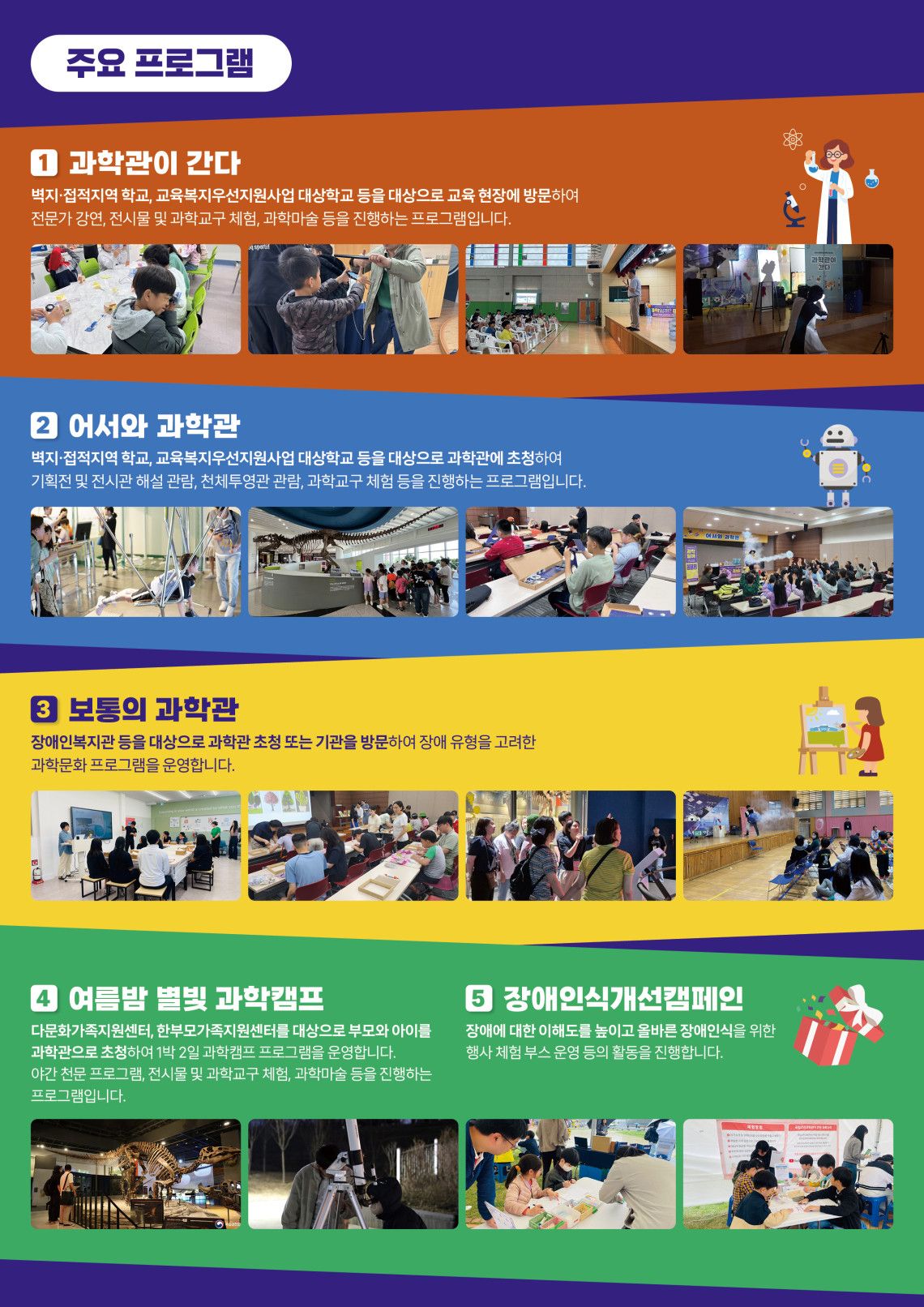 주요 프로그램 1 과학관이 간다 벽지·접적지역 학교, 교육복지우선지원사업 대상학교 등을 대상으로 교육 현장에 방문하여 전문가 강연, 전시물 및 과학교구 체험, 과학마술 등을 진행하는 프로그램입니다. 2 어서와 과학관 벽지·접적지역 학교, 교육복지우선지원사업 대상학교 등을 대상으로 과학관에 초청하여 기획전 및 전시관 해설 관람, 천체투영관 관람, 과학교구 체험 등을 진행하는 프로그램입니다. 3 보통의 과학관 장애인복지관 등을 대상으로 과학관 초청 또는 기관을 방문하여 장애 유형을 고려한 과학문화 프로그램을 운영합니다. 4 여름밤 별및 과학캠프 다문화가족지원센터, 한부모가족지원센토를 대상으로 부모와 아이를 과학관으로 초청하여 1박 2일 과학캠프 프로그램을 운영합니다. 야간 천문 프로그램, 전시물 및 과학교구 체험, 과학마술 등을 진행하는 프로그램입니다. 5 장애인식개선캠페인 장애에 대한 이해도를 높이고 올바른 장애인식을 위한 행사 체험 부스 운영 등의 활동을 진행합니다.